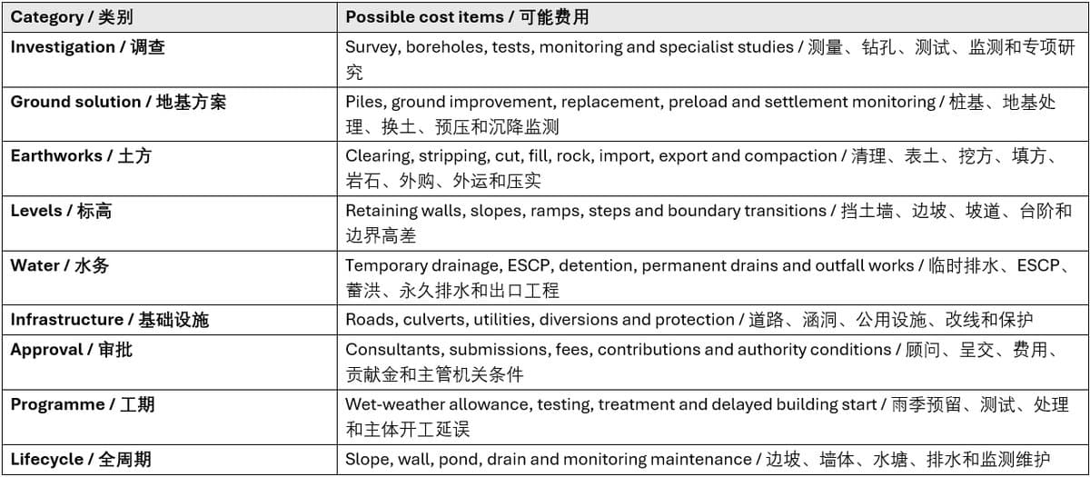 Full development-enablement budget 完整场地开发预算