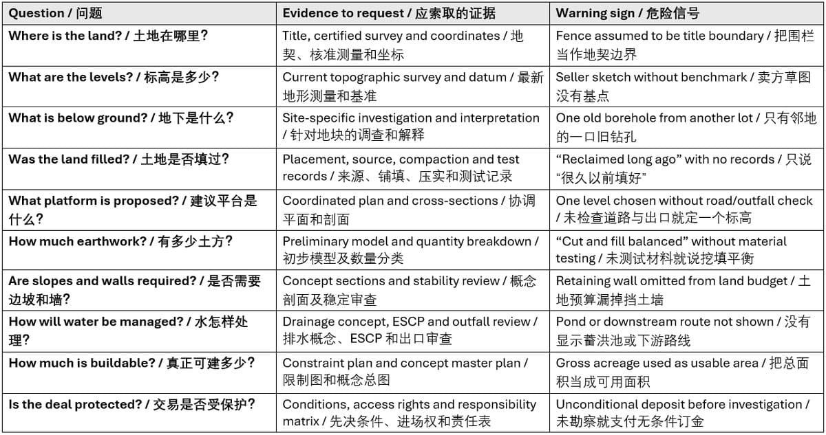 Industrial-land evidence matrix 工业土地证据表
